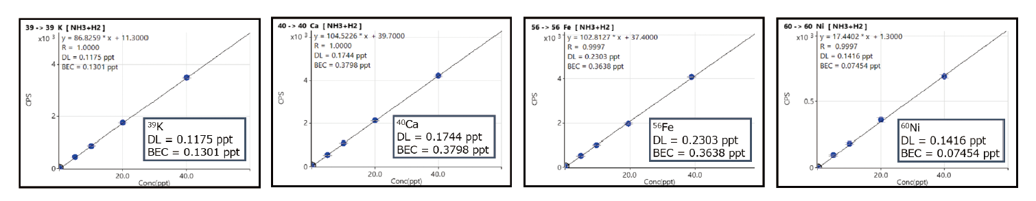 Agielnt 7850 ICP-MS のAs, Se, Pb の検量線