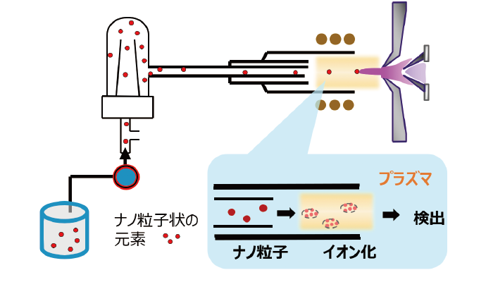 図6. ナノ粒子分析の概念図。ナノ粒子を時間分析し、
																	個数とピーク強度からナノ粒子の粒径分布を算出します。