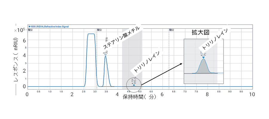 図 2 ステアリン酸メチルとトリリノレインの分析例