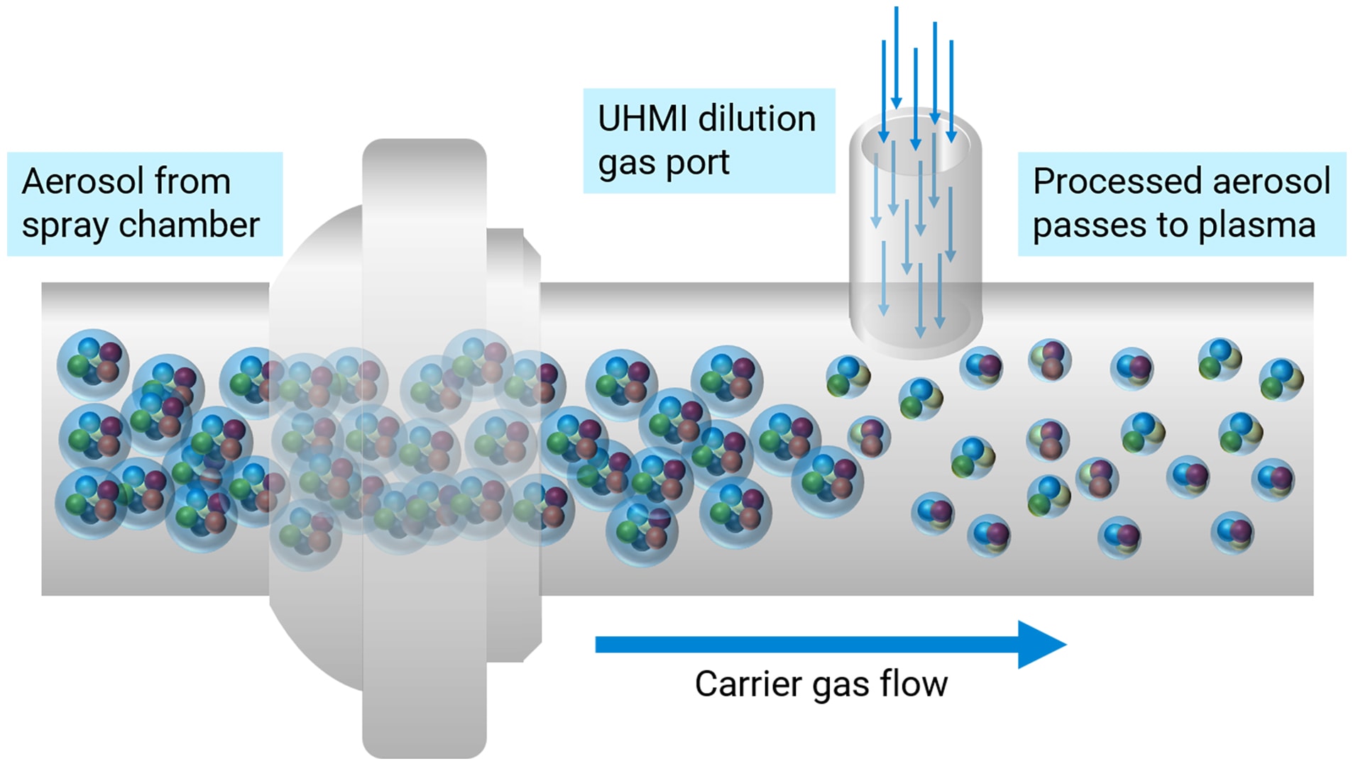 Diagram showing aerosol flow through a tube from a spray chamber with dilution gas port. Labeled sections show processed aerosol moving to plasma. Arrows indicate gas
