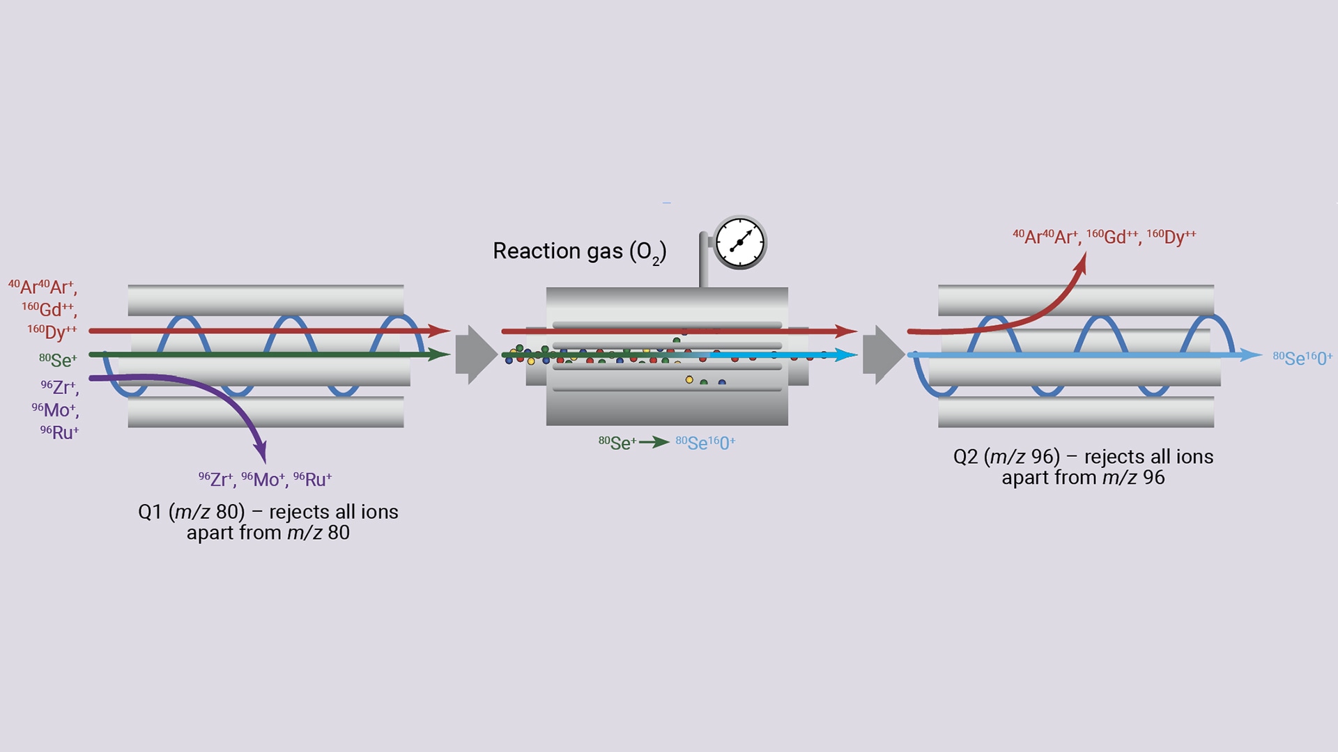 : Diagram depicting ion separation in a triple quadruple mass spectrometer with MS/MS. Arrows show ions moving through quadrupoles (Q1 and Q2), with reaction gas (oxygen) between them. Se is measured as