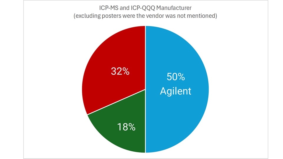 図 2.ポスターに記載されている研究で使用されている ICP-MS のサプライヤ情報