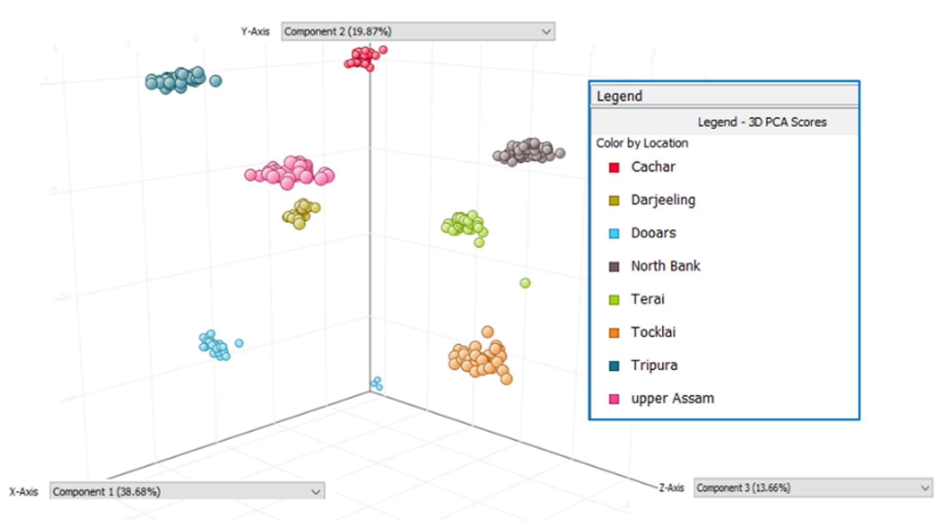 3D scatter plot showing colored clusters representing different locations like Cachar, Darjeeling, and others. Axes labeled with PCA components. Legend included.
