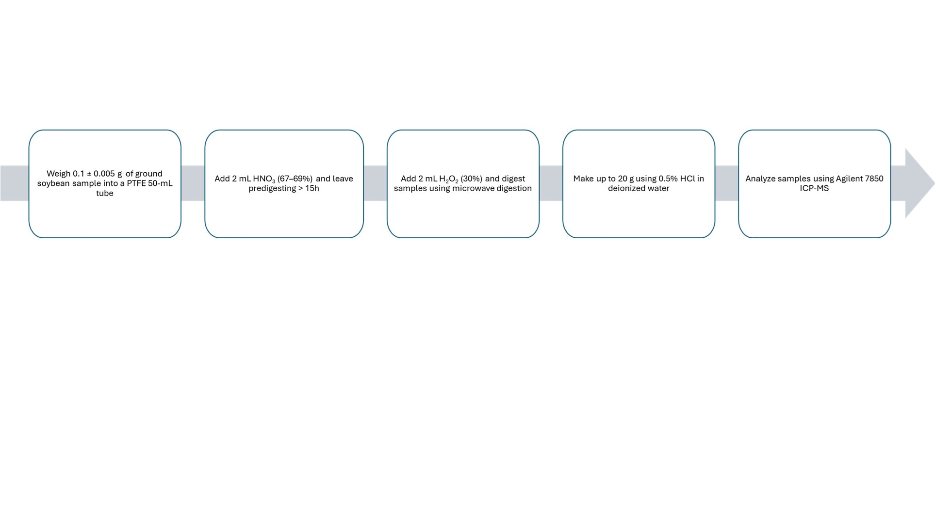 Flowchart illustrating a five-step process for analyzing ground soybean samples using ICP-MS. Steps include weighing, adding reagents, microwave digestion, and analysis.