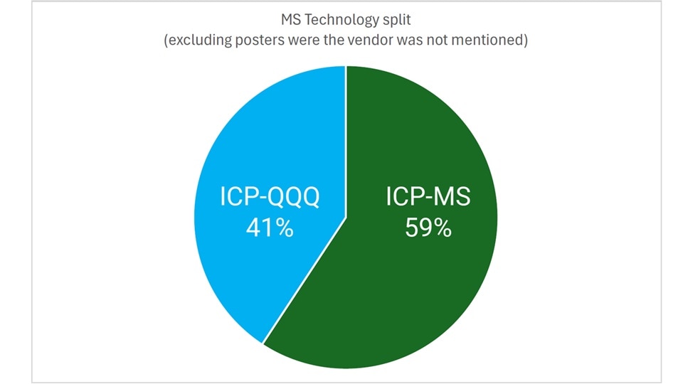 図 3.シングル四重極 ICP-MS システムとトリプル四重極 ICP-MS
														システムを使用しているポスターの比率