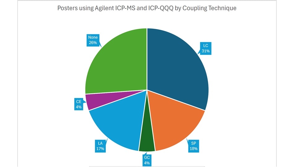図 4.ハイフネーテッド ICP-MS
														技術を使用しているアジレントのポスター。説明:LC:液体クロマトグラフィー、SP:単一粒子、GC:ガスクロマトグラフィー、LA:レーザーアブレーション、CE:キャピラリ電気泳動