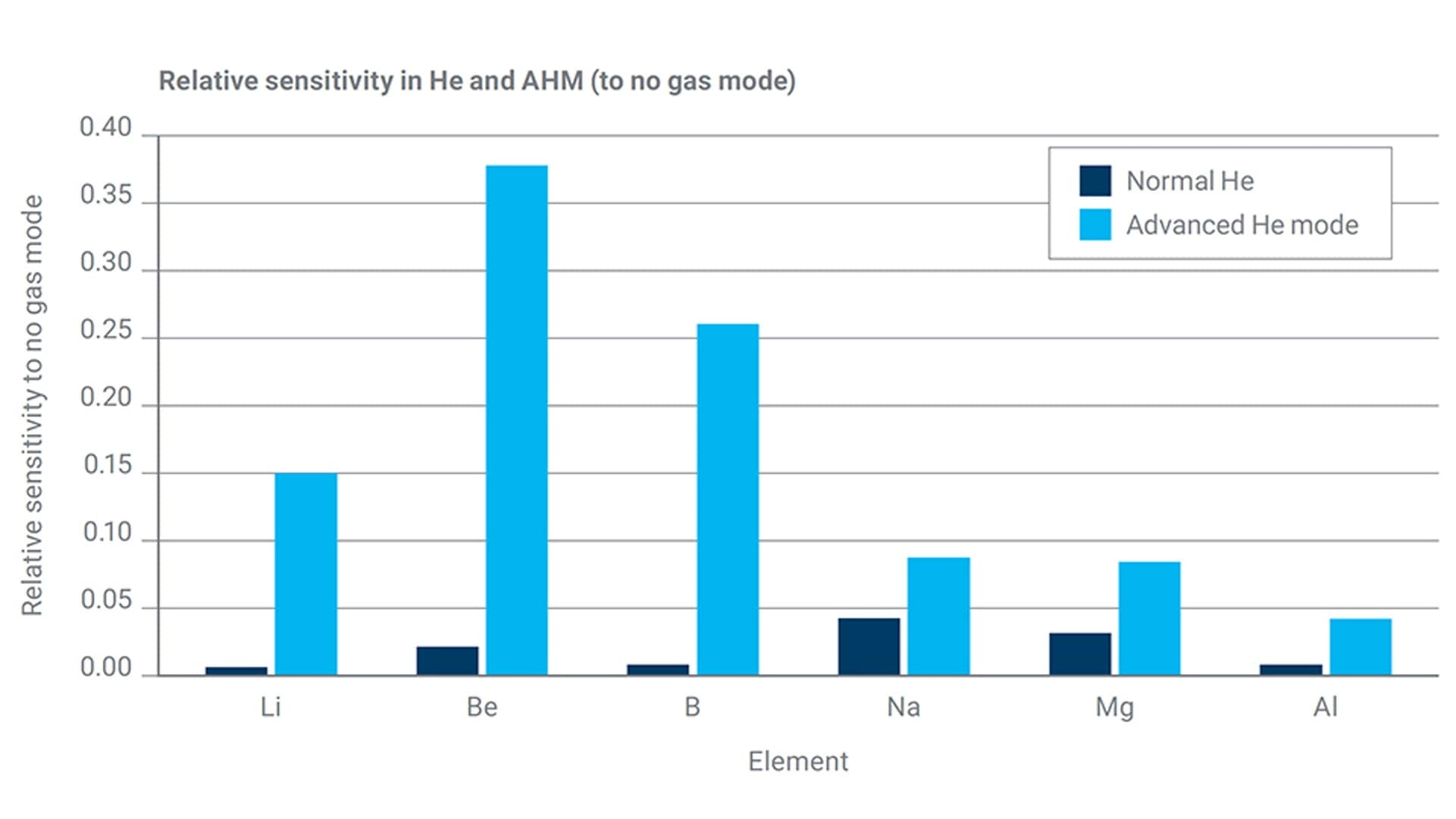 Bar chart showing relative sensitivity to no gas mode for elements Li, Be, B, Na, Mg, Al. Light blue bars (Advanced He) are higher than dark blue (Normal He).