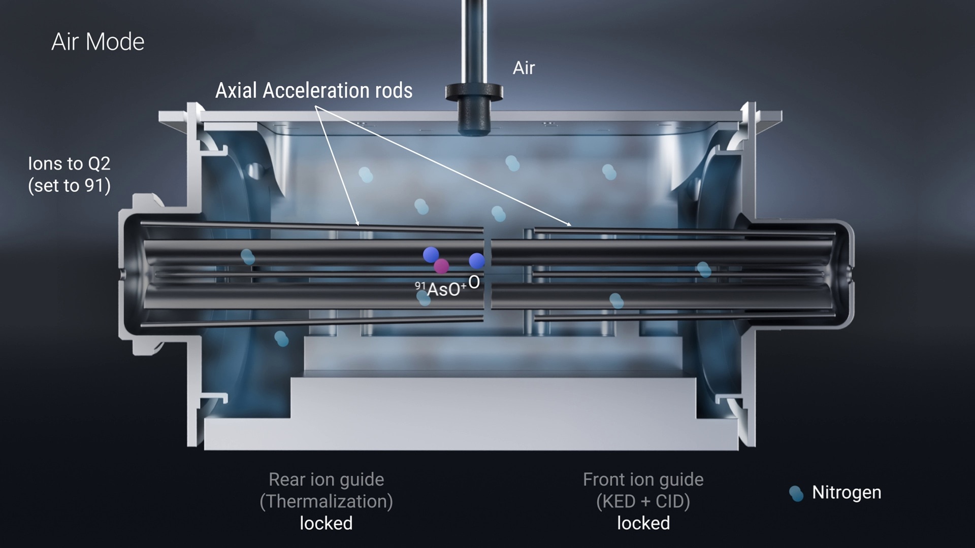 Diagram of a mass spectrometry DCS cell chamber in air mode. Labels indicate axial acceleration rods, air flow, and ions to Q2. Blue dots represent nitrogen, pink dots represent arsenic, and purple dots represent oxygen.