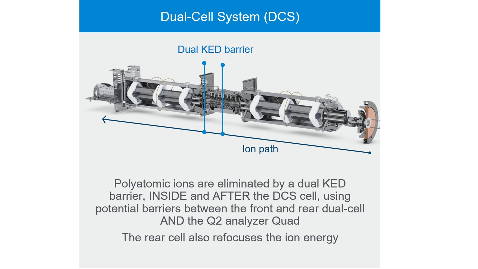 Diagram of a Dual-Cell System (DCS) with labeled parts: Dual KED barrier and ion path. Text describes polyatomic ion elimination and refocusing.