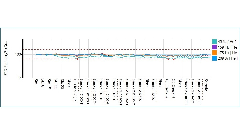 A line graph showing internal standard recovery percentages for samples and standards, with data points clustered around 100%. Four lines in turquoise, purple, orange, and blue represent elements.