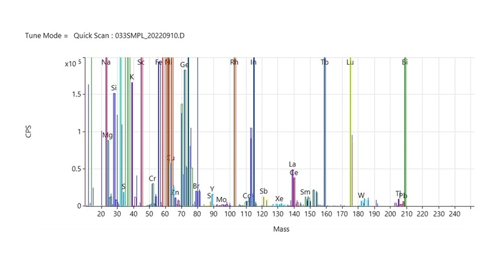 ICP-MS quick scan spectrum showing peaks labeled for various elements like Na, Si, Fe, and Bi. Peaks vary in height, indicating concentrations.