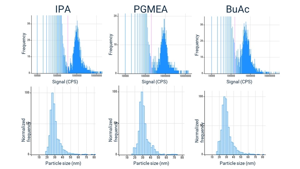 Six graphs show data for IPA, PGMEA, and BuAc, each with frequency vs. signal (CPS) and normalized frequency vs. particle size (nm). Blue bars indicate distributions.