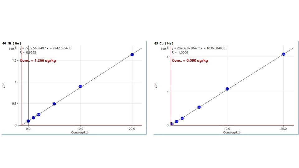 Standard addition calibration curves. Left: Ni, concentration of 1.266 µg/kg. Right: Ca conc of 0.090 µg/kg. Blue data points and regression lines are shown.