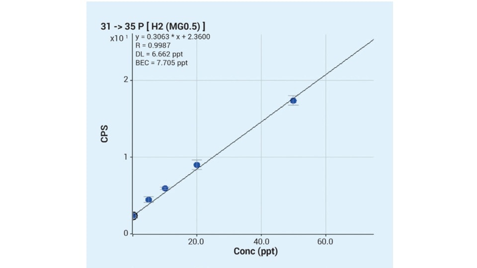 Calibration plot showing a linear relationship between phosphorus concentration in ppt and CPS. The line equation is y = 0.3063x + 2.3600; R² = 0.9987. DL is 6.6 ppt and BEC is 7.7 ppt.