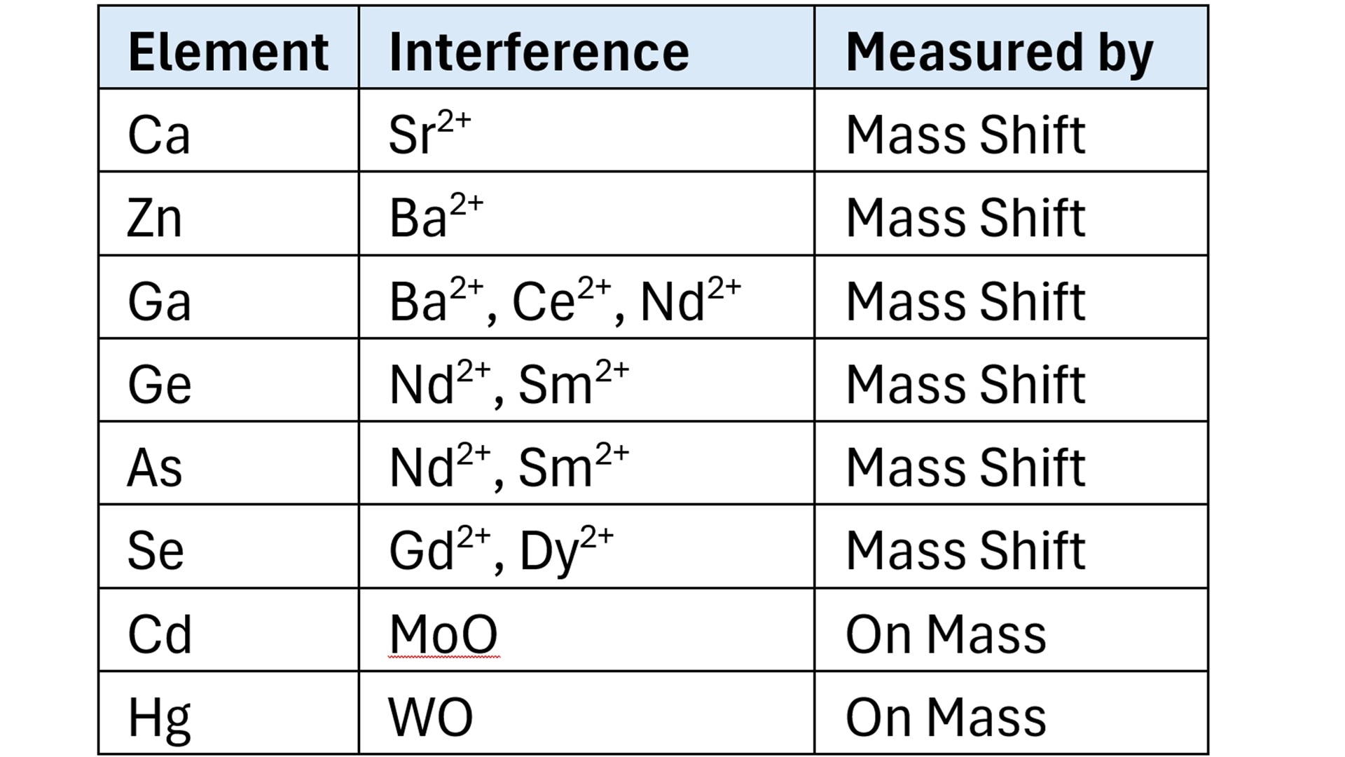 Table showing elements, interference, and measurement method. Elements include Ca, Zn, Ga, and others. Interference sources and methods are listed