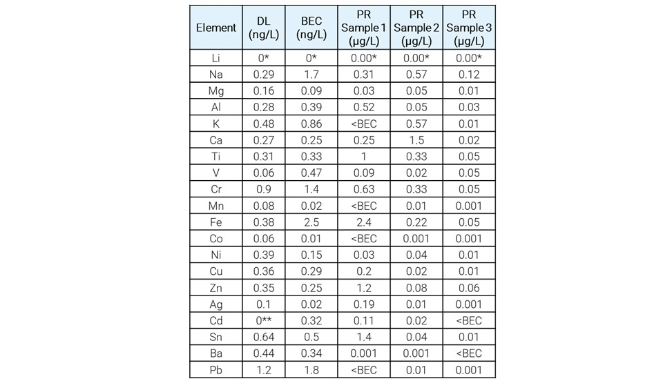 A table listing chemical elements with detection limits (DL) in ng/L, baseline equivalent concentrations (BEC), and sample results in µg/L for three photoresist samples.