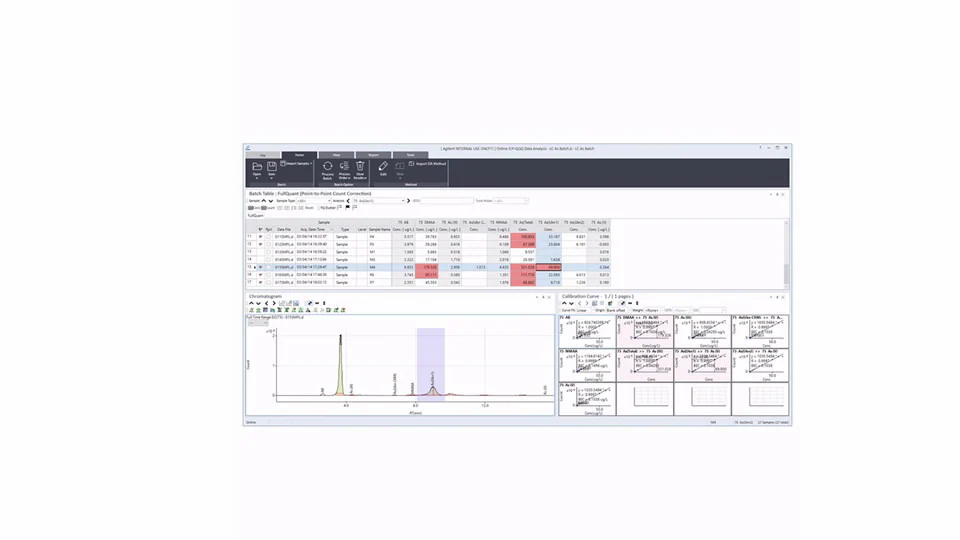 Screenshot of a data analysis software interface displaying a table with numerical values in shades of blue and red. Below, a line graph shows a chromatogram with peaks, while calibration charts are on the right. The tone is analytical and technical.